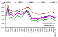 蘭格預測：穩地產(chǎn)增預期 鋼市短期反彈 發(fā)表日期：2022/5/20 17:17:02　蘭格鋼鐵研究中心 葛昕      2022年第21周（2022.5.16-5.20）蘭格鋼鐵全國絕對價(jià)格指數為5162元，較上周下降1.7!!!!SIMPLE_HTML_DOM__VOKU__PERCENT!!!!，較去年同期下降12.1!!!!SIMPLE_HTML_DOM__VOKU__PERCENT!!!!