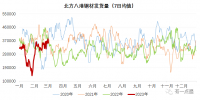 北材難下？南材北上！